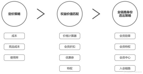8000字干貨 教你打造電商產(chǎn)品的用戶(hù)體系與信息系統(tǒng)運(yùn)行維護(hù)服務(wù)